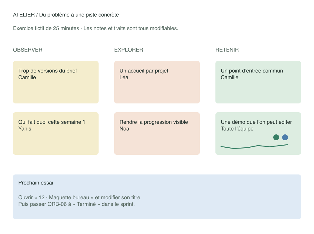 Canvas de la démo : mur d'idées en trois colonnes Observer, Explorer et Retenir, avec des notes fictives.